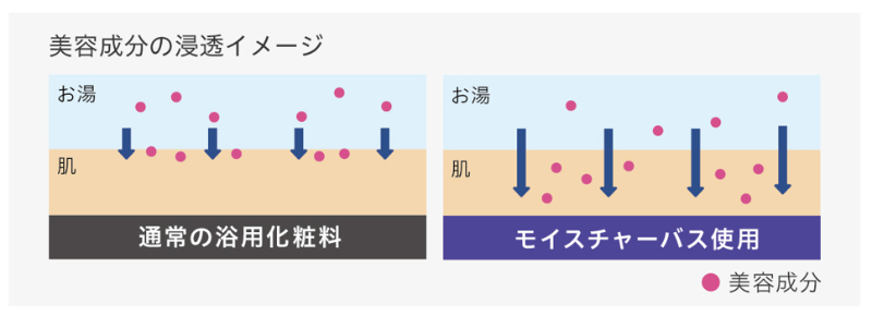 美容成分の浸透イメージ